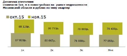 ОБЗОР РЫНКА ЖИЛОЙ НЕДИЖИМОСТИ НОВОСТРОЕК ПОДМОСКОВЬЯ (НОЯБРЬ 2015)