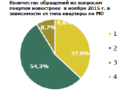ОБЗОР РЫНКА ЖИЛОЙ НЕДИЖИМОСТИ НОВОСТРОЕК ПОДМОСКОВЬЯ (НОЯБРЬ 2015)
