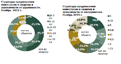 ОБЗОР РЫНКА ЖИЛОЙ НЕДИЖИМОСТИ НОВОСТРОЕК ПОДМОСКОВЬЯ (НОЯБРЬ 2015)