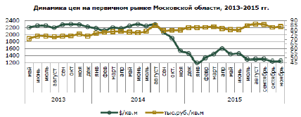 ОБЗОР РЫНКА ЖИЛОЙ НЕДИЖИМОСТИ НОВОСТРОЕК ПОДМОСКОВЬЯ (НОЯБРЬ 2015)