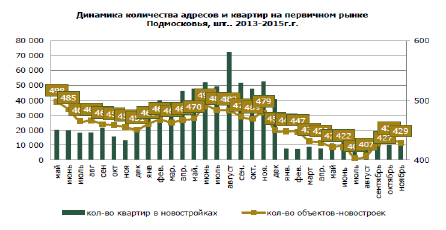 ОБЗОР РЫНКА ЖИЛОЙ НЕДИЖИМОСТИ НОВОСТРОЕК ПОДМОСКОВЬЯ (НОЯБРЬ 2015)